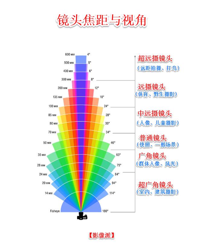 景深入门基本知识,关于摄影你需要知道的