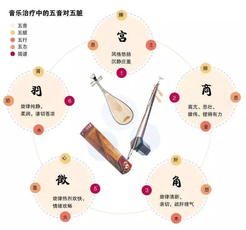 中医音乐疗法大全,失传已久的中医治疗音乐