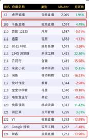 直播行业MAU*牙虎**保持第一名，数据证明为直播第一平台