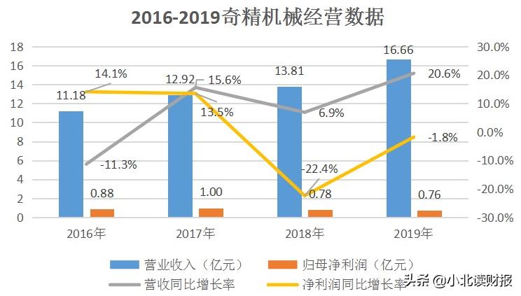 增收不增利毛利率降低,增收不增利多项盈利指标下滑