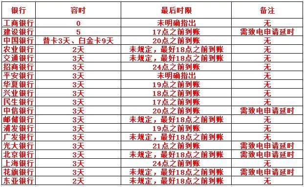 信用卡延迟三天还款算逾期吗,申请信用卡延期银行不同意
