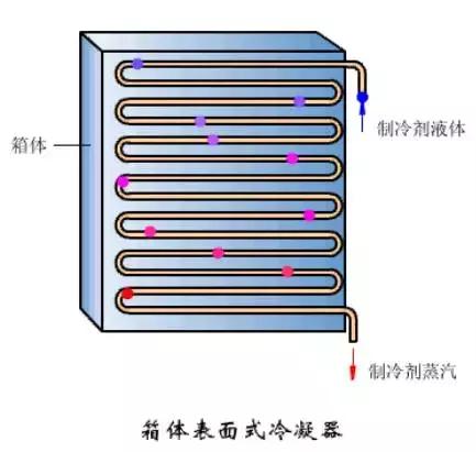 最全的冷凝器、蒸发器全方位介绍，不得不服