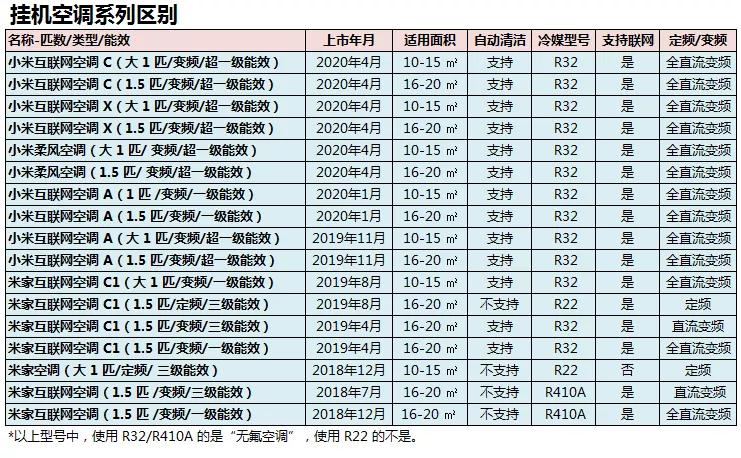 家用空调买格力美的海尔奥克斯,一匹空调小米好还是奥克斯好