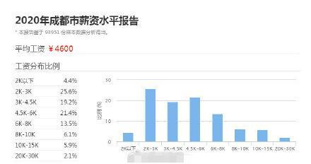 成都月入上万的工作,在成都工作月薪1万