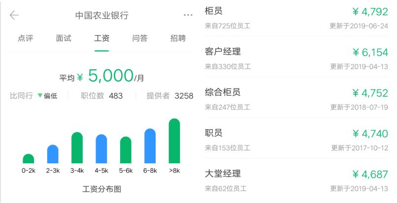 银行各大岗位年薪排名,银行六大高管薪酬