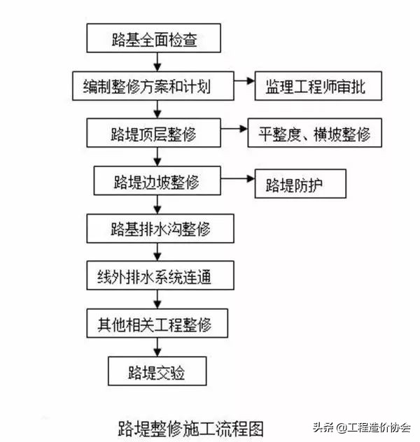 路基盖板排水沟施工流程图,沥青混凝土道路路基施工流程图