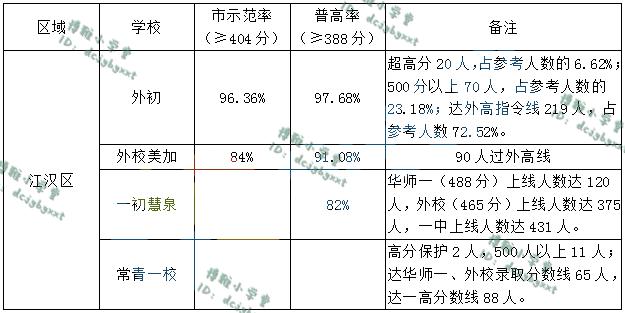 除了外初，江汉区还有哪些好初中？数据说话