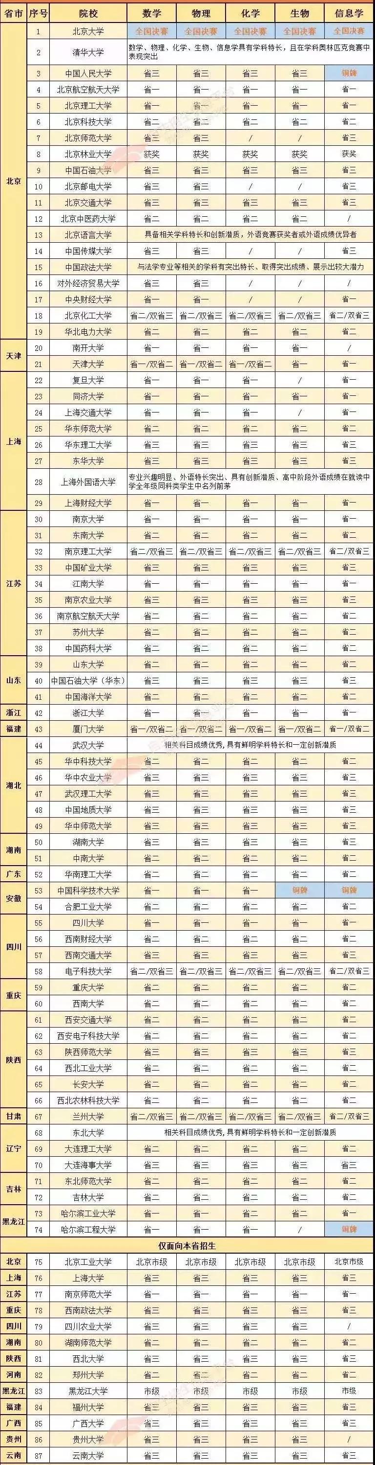 自主招生初审需准备哪些材料,自主招生报名详细流程网址