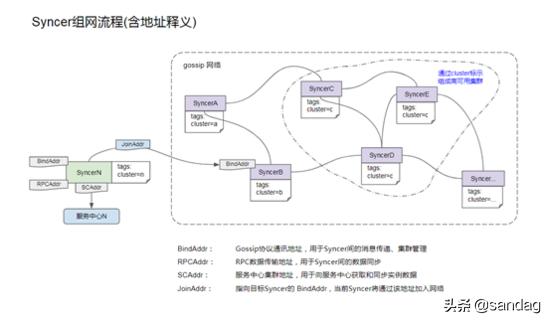 异构微服务数据无损通信:ApacheServiceCombsyncer完整示例实践