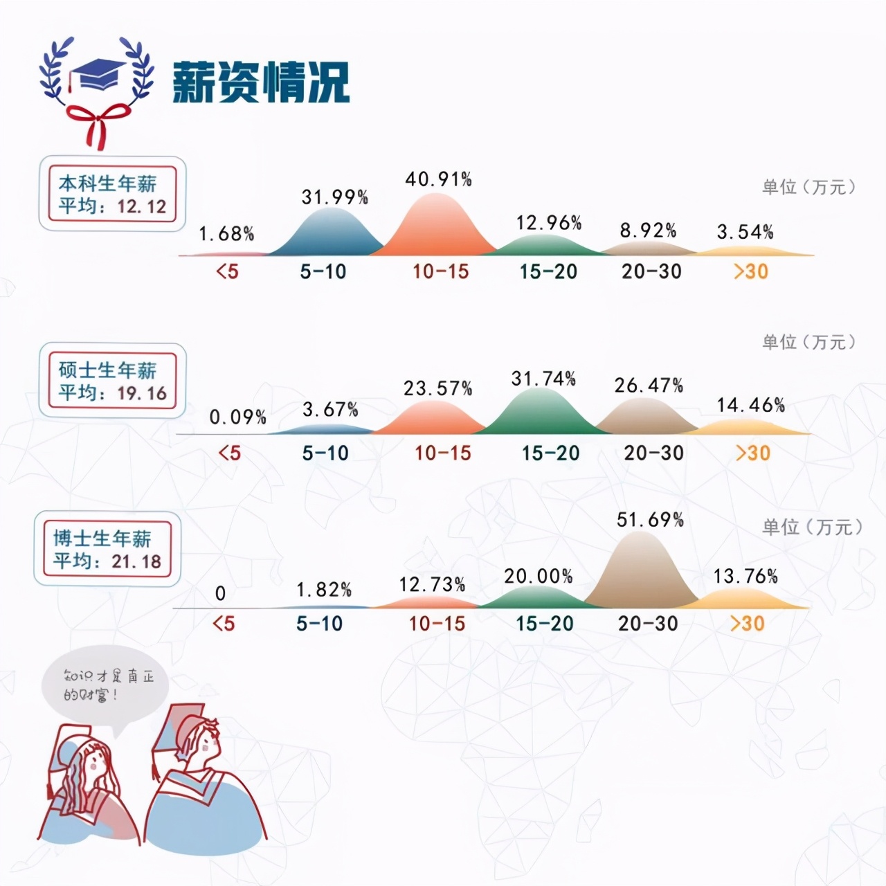 名校与普通高校的工资差距,985大学和清华大学工资差距