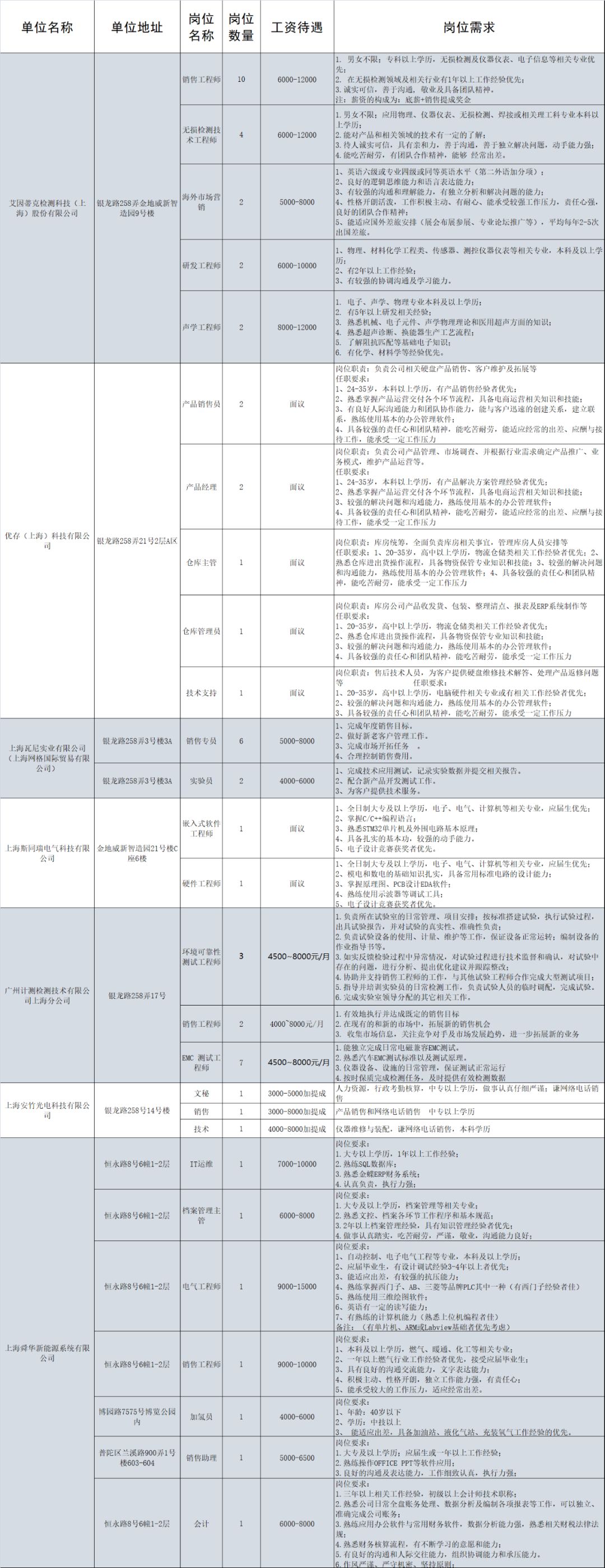 25家企业急需紧缺人才招聘信息,嘉定急需用工招聘