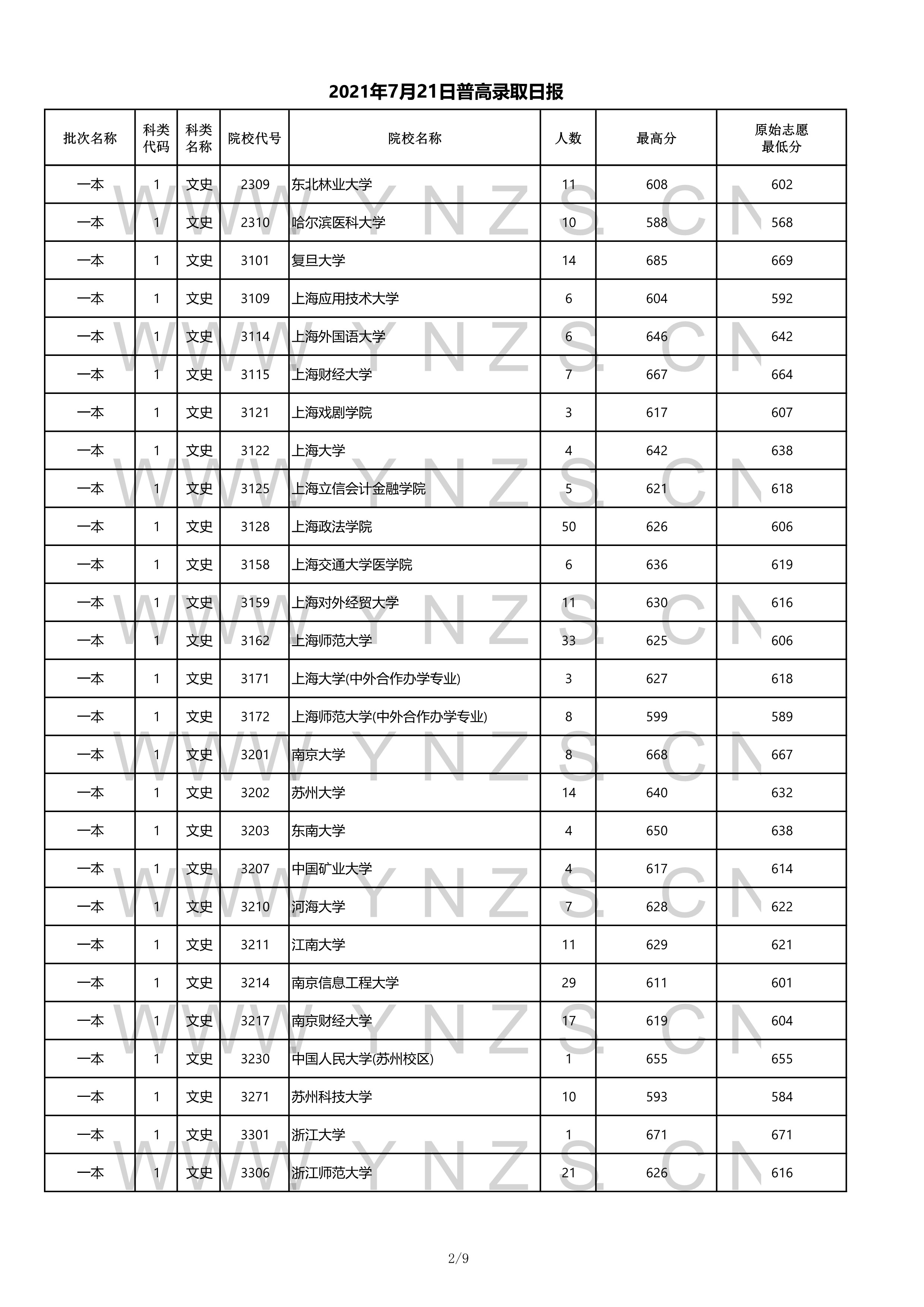 2022年云南省高考一本录取分数线,云南2021各学校高考录取分数线