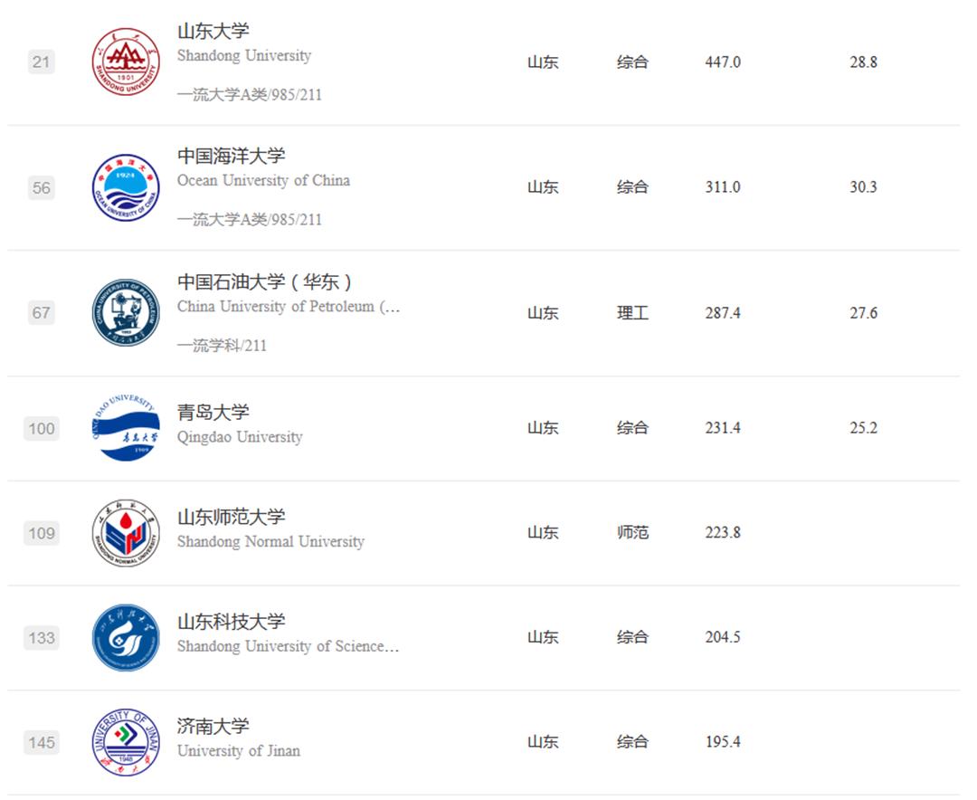 济宁医学院山东省排名多少,济宁学院山东排名