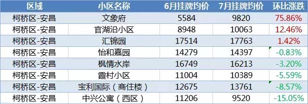 绍兴最新房价排行榜,2023年绍兴楼市排行榜