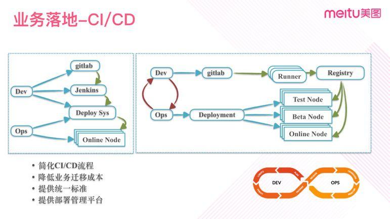 历时三年，美图全面容器化踩过的坑