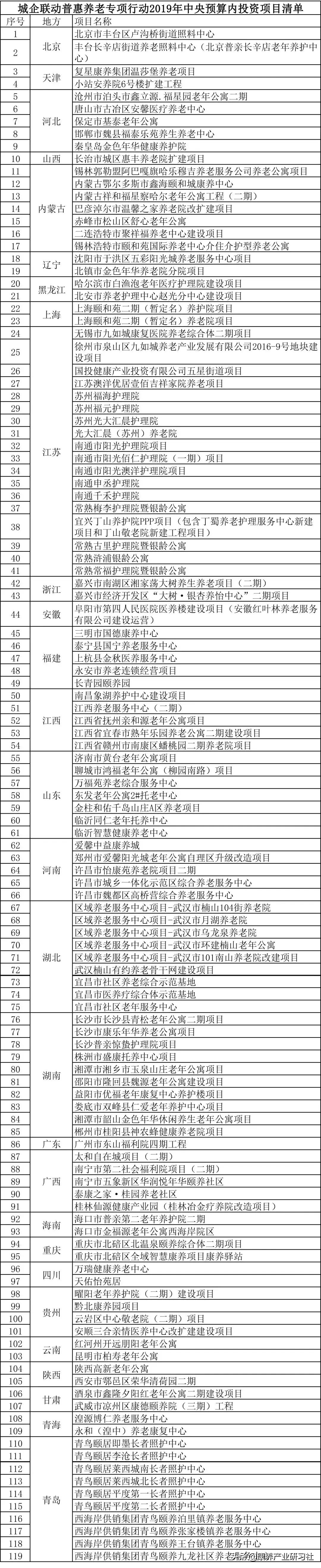 养老项目怎样向国家申请资金扶持,首批城市普惠养老项目