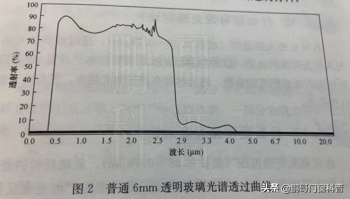 低辐射镀膜玻璃是lowe吗,low-e玻璃与镀膜玻璃的区别