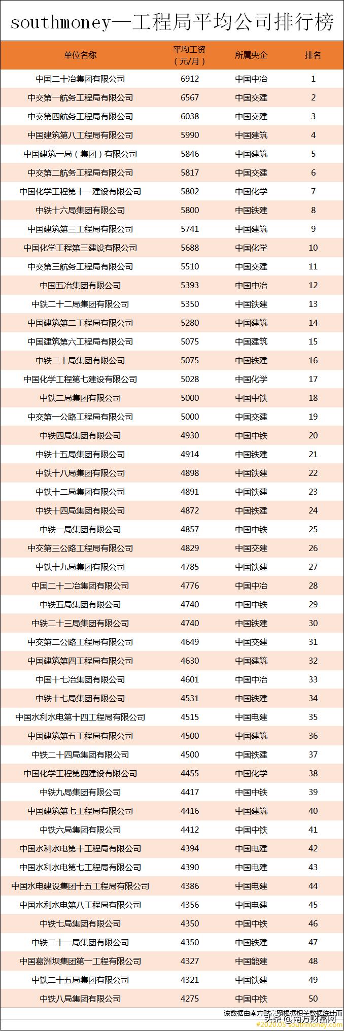 建筑类央企工资待遇排名,进入了梦寐以求的行业