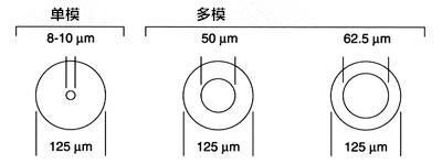 多模光纤和单模光纤科普小知识,单模光纤和多模光纤的区别在哪里