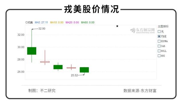 戎美高端女装a股上市,戎美股份为什么会破发