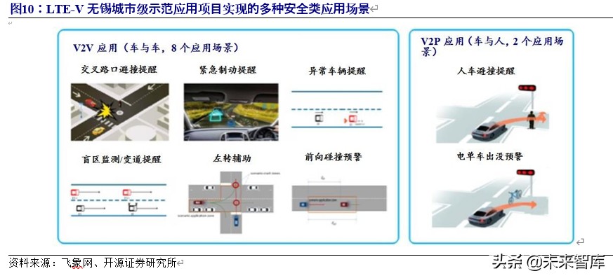 5g车联网应用情况分析报告,车联网行业整体分析