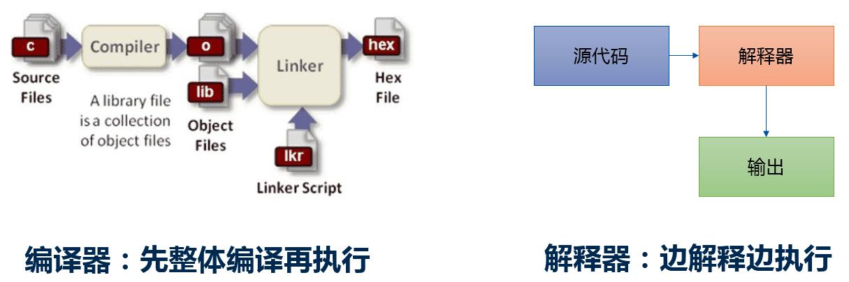 python的编译器和解释器,jvm解释器和即时编译器的区别