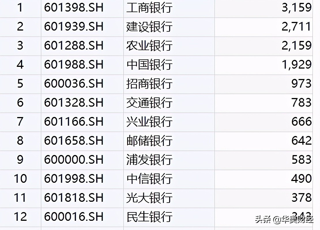 8万亿资产的兴业银行换届，建行前副行长掌舵，去年薪酬73万