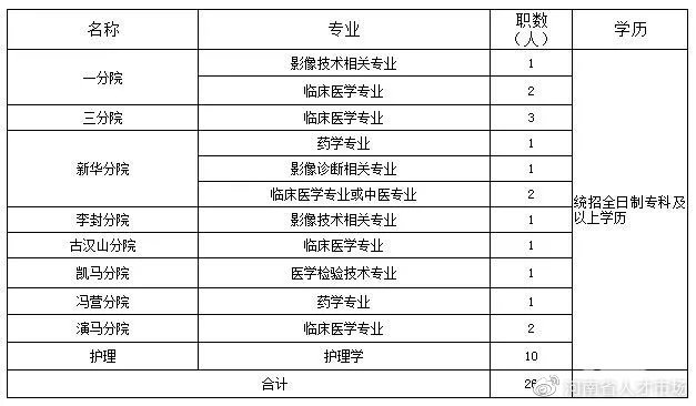 安家费、购房补贴，专科学历起报名！焦煤中央医院2020年招聘公告