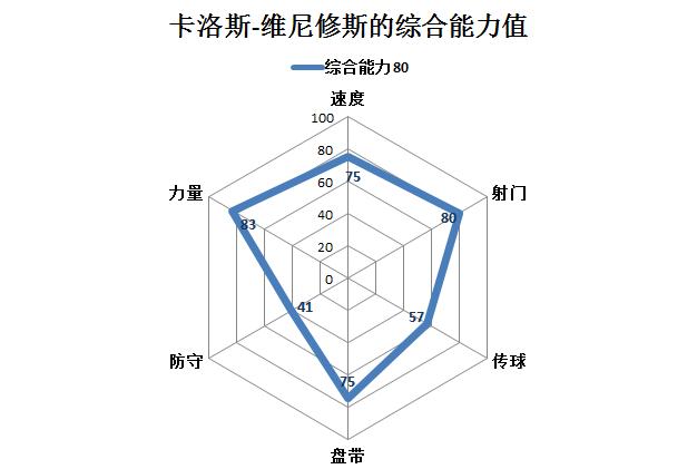 深度｜曼联猎物卡洛斯-维尼修斯：技术型大中锋，进球效率高