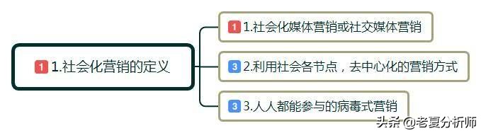 社会化营销渠道有哪些,社会化营销的实施步骤