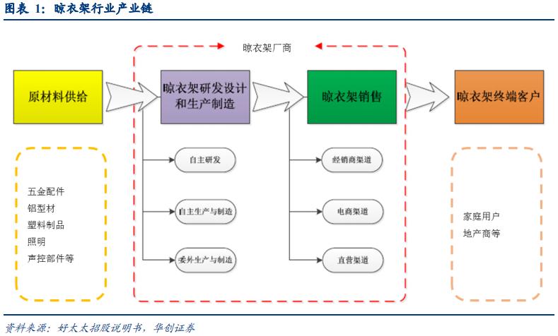 智能晾衣架前景,智能晾衣架近几年研究数据分析