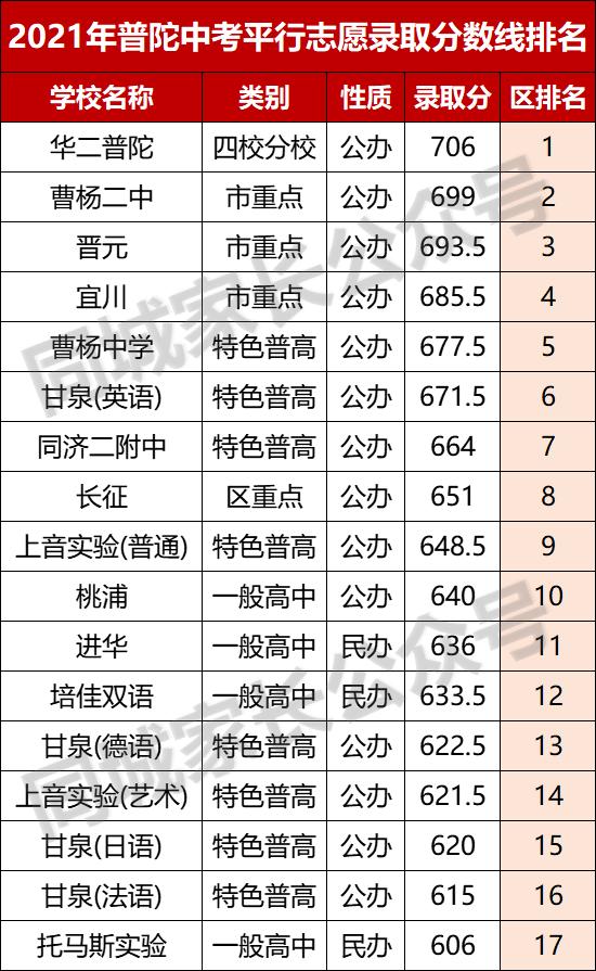 2023高中分数线上海,2019上海黄浦高中录取分数线