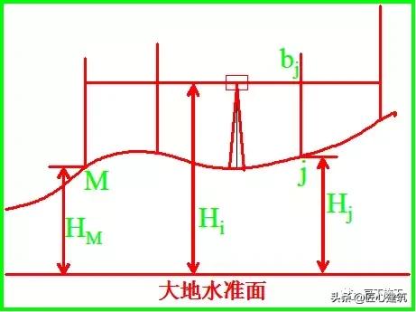 水准仪工作原理及讲解视频,水准仪的测量步骤原理