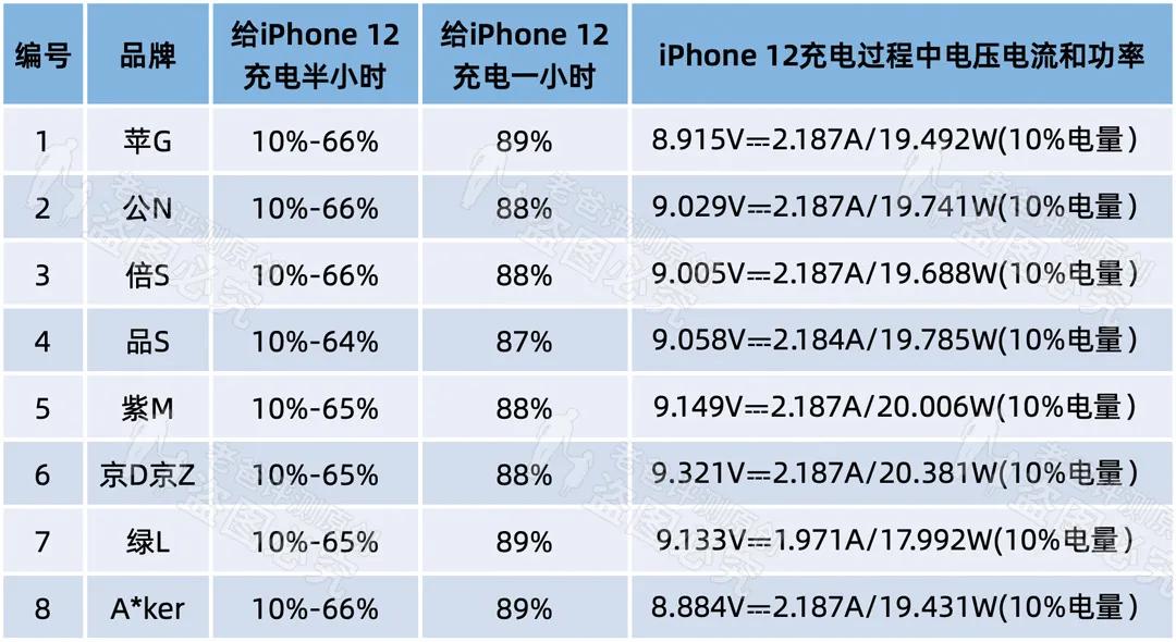 40元和8元的手机充电器有什么差别,同款手机不同价位充电器的区别