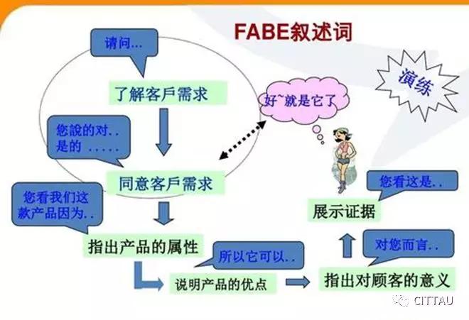 如何用fabe出售法则介绍产品,fabe出售法经典案例
