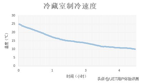 宜干宜湿，众口亦可调！——海尔BCD-462WDCI冰箱深度评测