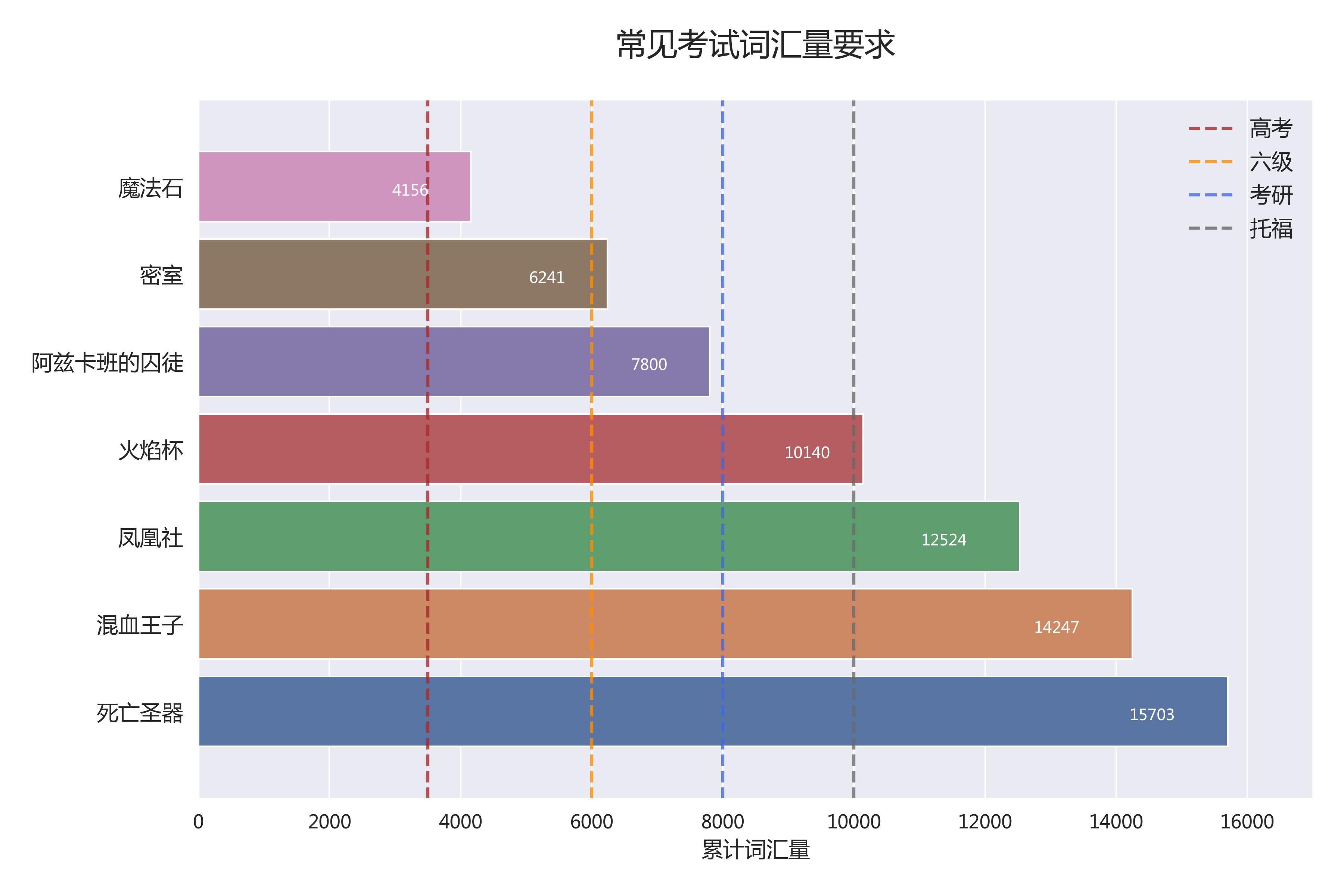 多少词汇量可以学习哈利波特,读哈利波特原版需要多少词汇量