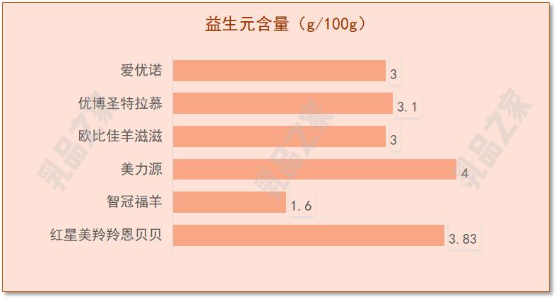各大品牌羊奶粉对比测评,6款羊奶粉深度评测