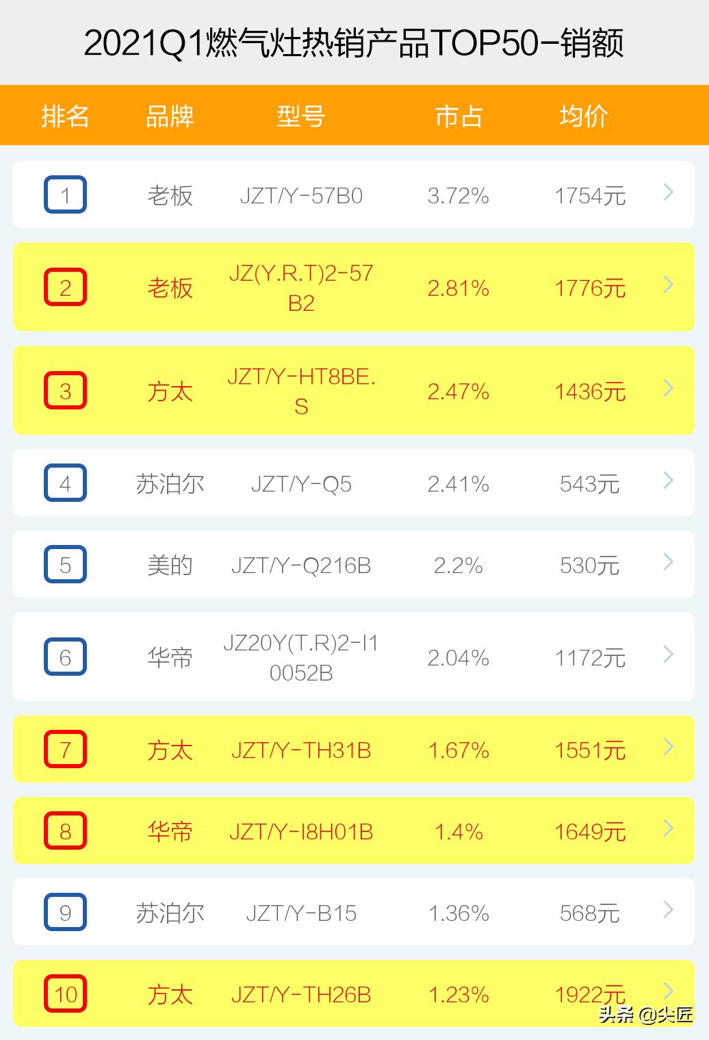 燃气灶销量排名前十名,2022年燃气灶销量排名