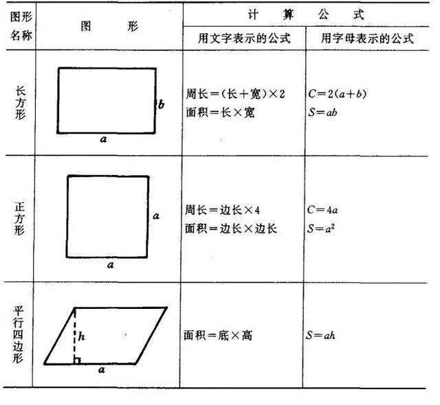 简明易懂的图形面积周长公式大全,图形的面积和周长的公式大全