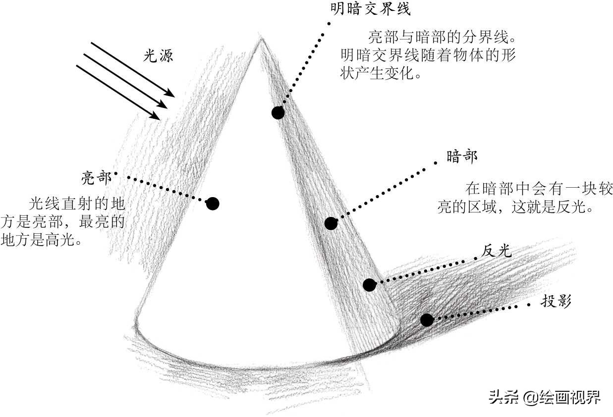 石膏几何体组合体怎么画,画石膏几何体的素描步骤
