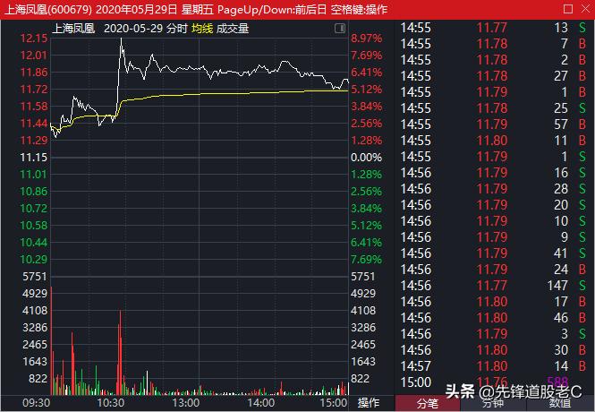 上影线选股最佳方法,炒股选线方法和技巧