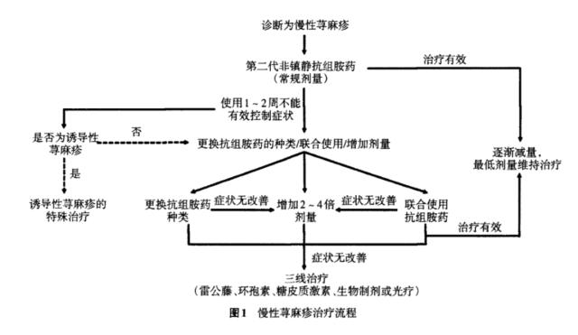 人工性*麻疹荨**是怎么造成的？很严重吗？