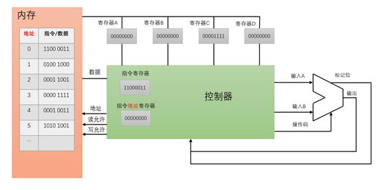 做了n年程序猿，才知道电脑是这样工作的