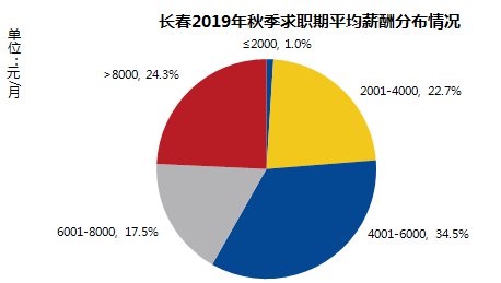 秋季长春在线求职均酬6968元/月这个行业薪酬最高