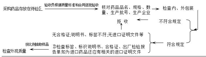 连锁药店运营管理过程的认知感受,连锁药店品质管理思路及措施