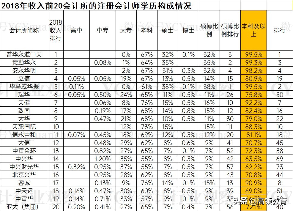 四大会计事务所录取人数排名,四大会计事务所cpa补贴