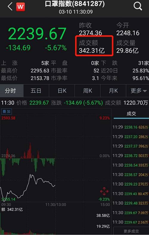 a股震荡下跌口罩概念股掀涨停潮,口罩股票疯涨