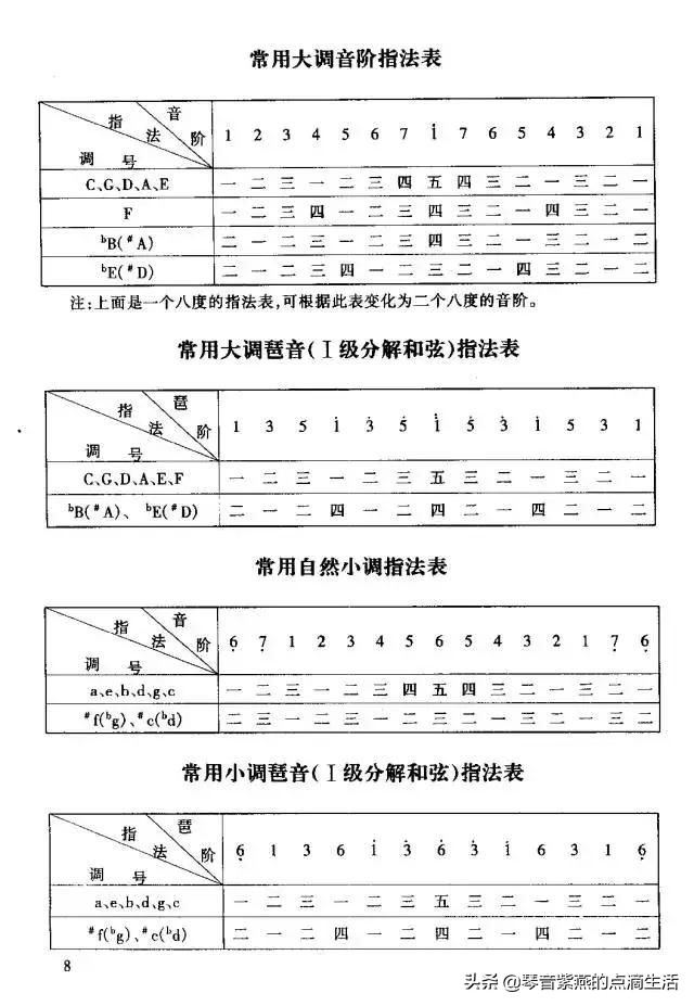 全职妈妈从零起步自学电子琴电子琴基本指法详解及练习曲目