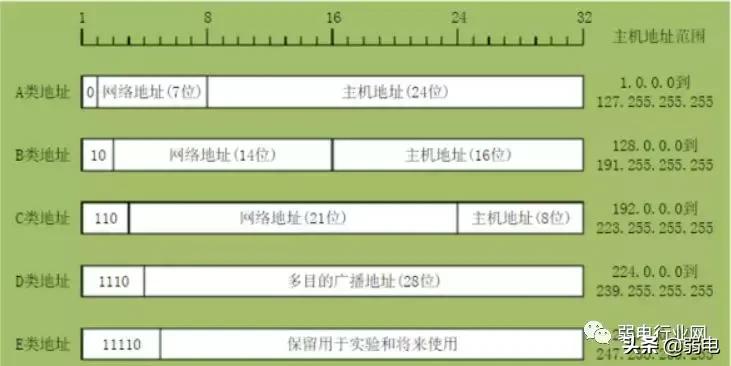 ip地址子网掩码是什么,ip地址分类与子网掩码